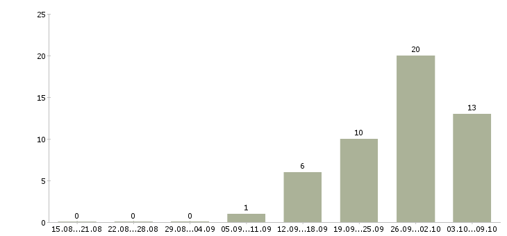 Работа специалист по заключению контрактов Санкт-петербург - Число вакансий Санкт-петербург по специальности специалист по заключению контрактов за 2 месяца