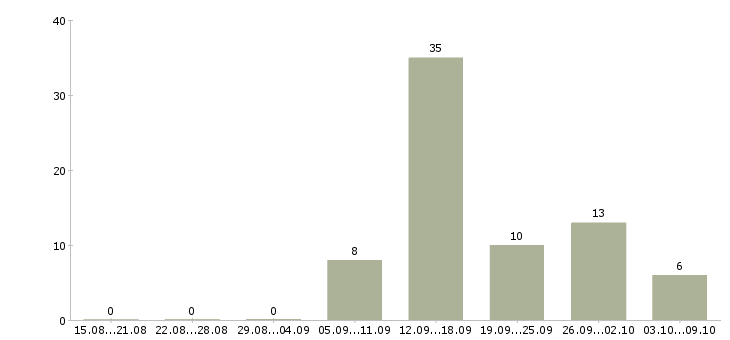 Работа менеджер по продаже жилой недвижимости Татарстан - Число вакансий Татарстан по специальности менеджер по продаже жилой недвижимости за 2 месяца