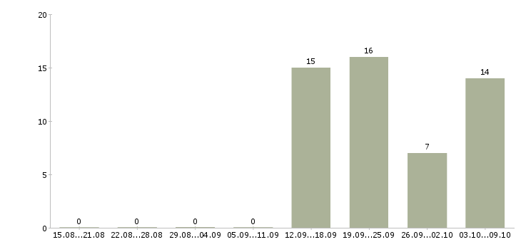 Работа специалист отдела корпоративных продаж Татарстан - Число вакансий Татарстан по специальности специалист отдела корпоративных продаж за 2 месяца