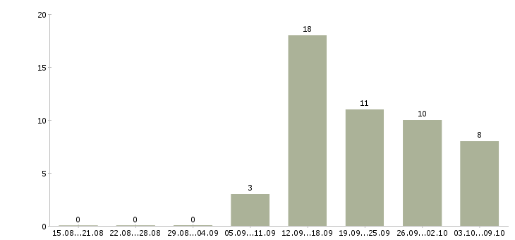 Работа менеджер по продажам и логистике Удмуртия - Число вакансий Удмуртия по специальности менеджер по продажам и логистике за 2 месяца