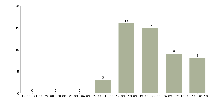 Работа менеджер по работе с населением Удмуртия - Число вакансий Удмуртия по специальности менеджер по работе с населением за 2 месяца