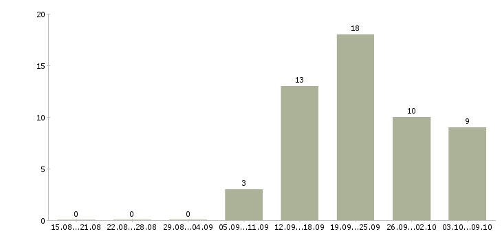 Работа сотрудник на прием заказов Удмуртия - Число вакансий Удмуртия по специальности сотрудник на прием заказов за 2 месяца
