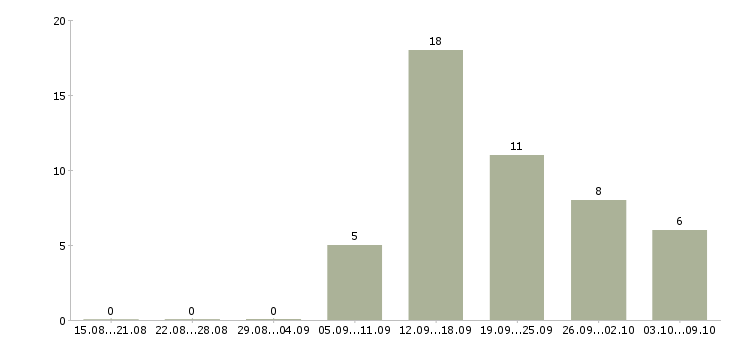Работа товаровед магазина косметики Удмуртия - Число вакансий Удмуртия по специальности товаровед магазина косметики за 2 месяца