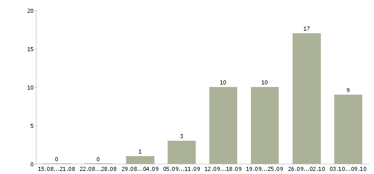 Работа менеджер по продажам работаем дома в Астрахани - Число вакансий в Астрахани по специальности менеджер по продажам работаем дома за 2 месяца