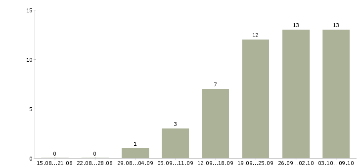 Работа сотрудник по работе в интернете в Балаково - Число вакансий в Балаково по специальности сотрудник по работе в интернете за 2 месяца