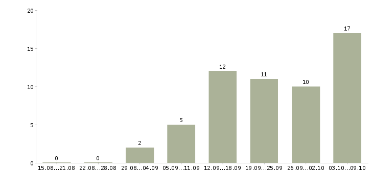 Работа менеджер по работе с регионами в Барнауле - Число вакансий в Барнауле по специальности менеджер по работе с регионами за 2 месяца