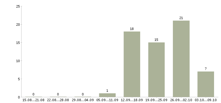 Работа менеджер по активным продажам услуг в Белгороде - Число вакансий в Белгороде по специальности менеджер по активным продажам услуг за 2 месяца