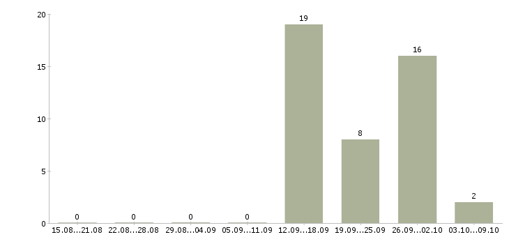 Работа сотрудник с опытом продаж в Белгороде - Число вакансий в Белгороде по специальности сотрудник с опытом продаж за 2 месяца