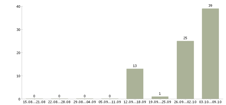 Работа комплектовщик одежды на склад в Брянске - Число вакансий в Брянске по специальности комплектовщик одежды на склад за 2 месяца