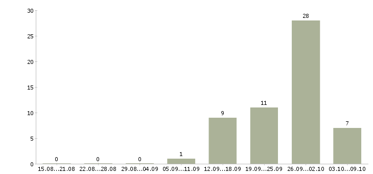 Работа менеджер встреч в Брянске - Число вакансий в Брянске по специальности менеджер встреч за 2 месяца