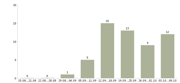 Работа менеджер график гибкий в Брянске - Число вакансий в Брянске по специальности менеджер график гибкий за 2 месяца