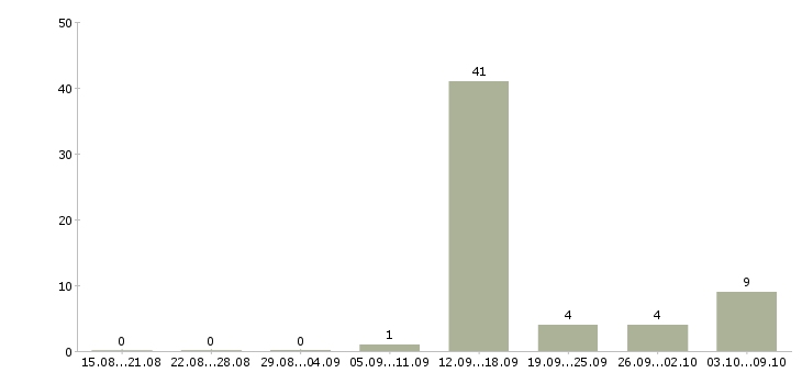 Работа менеджер телефонных переговоров в Брянске - Число вакансий в Брянске по специальности менеджер телефонных переговоров за 2 месяца