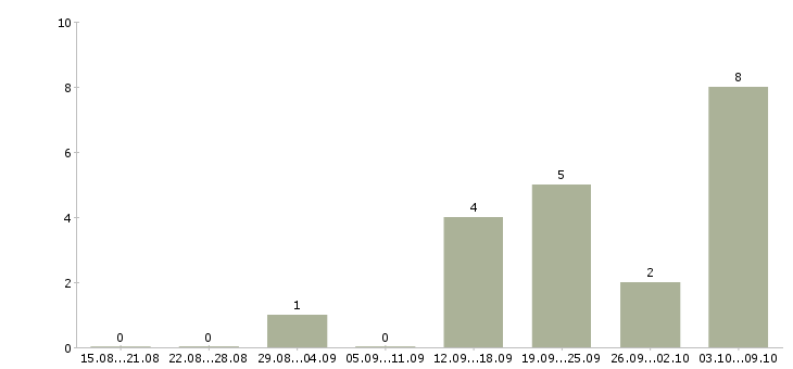 Работа рабочий на погрузку в Брянске - Число вакансий в Брянске по специальности рабочий на погрузку за 2 месяца