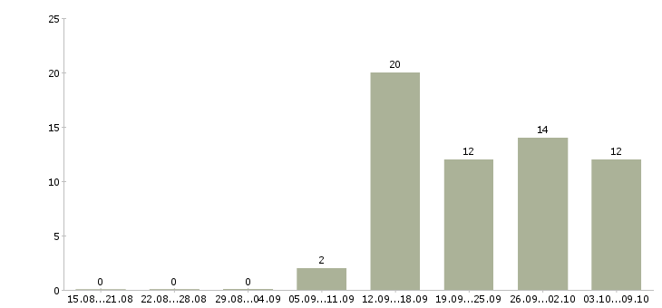 Работа менеджер по работе с покупателями в Волгограде - Число вакансий в Волгограде по специальности менеджер по работе с покупателями за 2 месяца