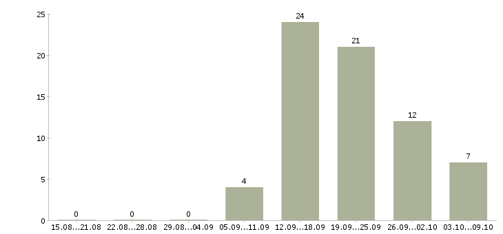 Работа оператор консультант на телефоне в Волгограде - Число вакансий в Волгограде по специальности оператор консультант на телефоне за 2 месяца