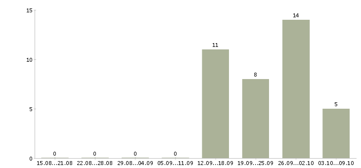 Работа менеджер по продажам корпоративные клиенты в Вологде - Число вакансий в Вологде по специальности менеджер по продажам корпоративные клиенты за 2 месяца