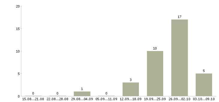 Работа рабочий на погрузку в Воронеже - Число вакансий в Воронеже по специальности рабочий на погрузку за 2 месяца