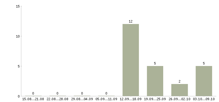 Работа упаковщики вахта жилье в Воронеже - Число вакансий в Воронеже по специальности упаковщики вахта жилье за 2 месяца