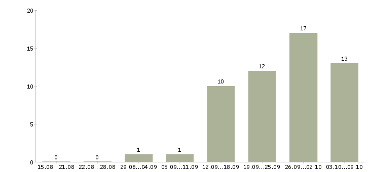 Работа менеджер по сопровождению документации в Екатеринбурге - Число вакансий в Екатеринбурге по специальности менеджер по сопровождению документации за 2 месяца