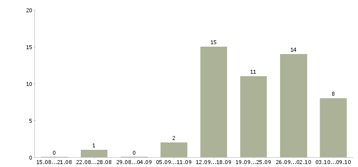 Работа менеджер по работе постоянными клиентами в Иваново - Число вакансий в Иваново по специальности менеджер по работе постоянными клиентами за 2 месяца