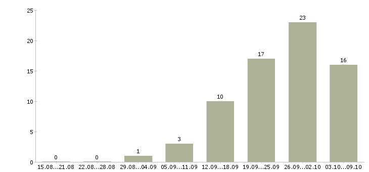 Работа сотрудник на дому вакансии в Иваново - Число вакансий в Иваново по специальности сотрудник на дому вакансии за 2 месяца