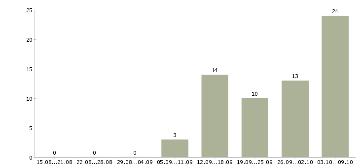 Работа специалист по консультированию в Иваново - Число вакансий в Иваново по специальности специалист по консультированию за 2 месяца