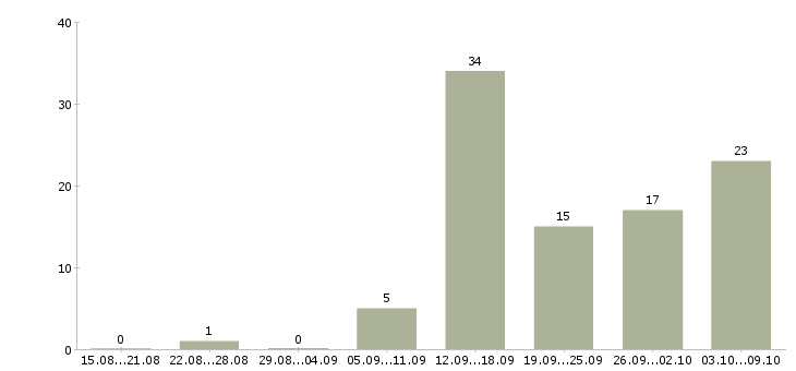 Работа зарабатывайте работая дома в Ижевске - Число вакансий в Ижевске по специальности зарабатывайте работая дома за 2 месяца