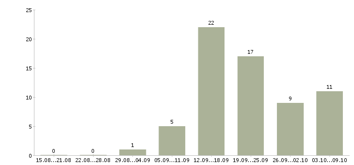 Работа специалист по продаже услуг в Ижевске - Число вакансий в Ижевске по специальности специалист по продаже услуг за 2 месяца