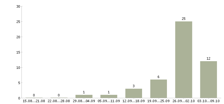 Работа менеджер по продаже объектов недвижимости в Иркутске - Число вакансий в Иркутске по специальности менеджер по продаже объектов недвижимости за 2 месяца
