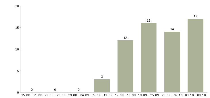 Работа с достойной оплатой в Кемерово - Число вакансий в Кемерово по специальности с достойной оплатой за 2 месяца