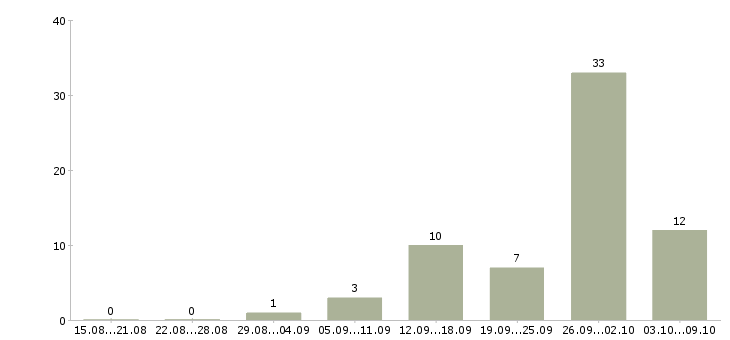 Работа на дому информационный менеджер в Кирове - Число вакансий в Кирове по специальности на дому информационный менеджер за 2 месяца