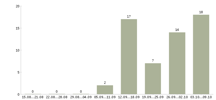 Работа для активных и ответственных в Костроме - Число вакансий в Костроме по специальности для активных и ответственных за 2 месяца