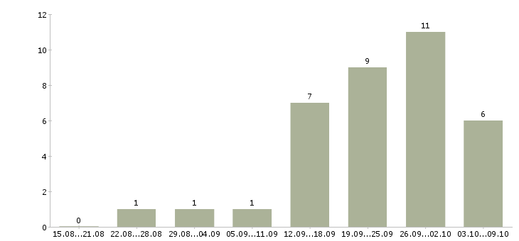 Работа частичная занятость в интернете в Красноярске - Число вакансий в Красноярске по специальности частичная занятость в интернете за 2 месяца