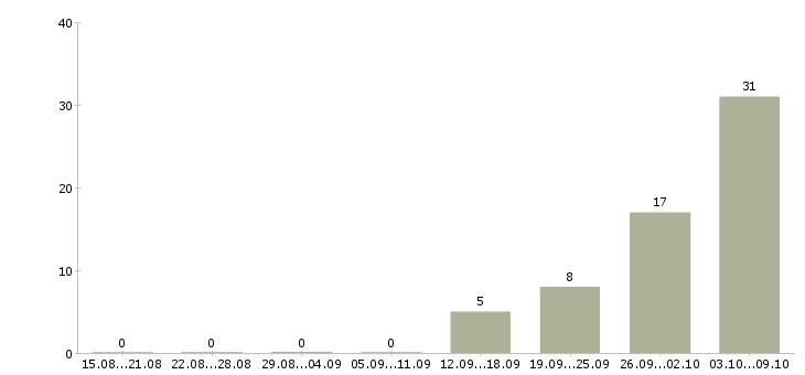 Работа комплектовщик на склад с проживанием в Курске - Число вакансий в Курске по специальности комплектовщик на склад с проживанием за 2 месяца