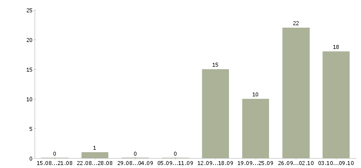 Работа corporate sales manager в Москве - Число вакансий в Москве по специальности corporate sales manager за 2 месяца