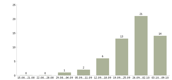 Работа менеджер по продажам систем вентиляции в Москве - Число вакансий в Москве по специальности менеджер по продажам систем вентиляции за 2 месяца