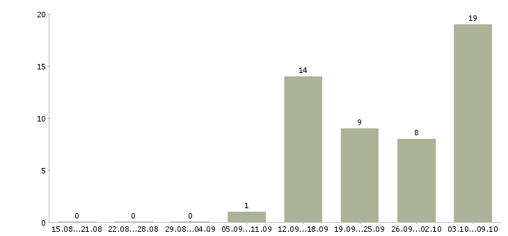 Работа начальник участка связи в Москве - Число вакансий в Москве по специальности начальник участка связи за 2 месяца