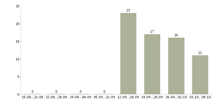 Работа повар универсал вахта в Москве - Число вакансий в Москве по специальности повар универсал вахта за 2 месяца