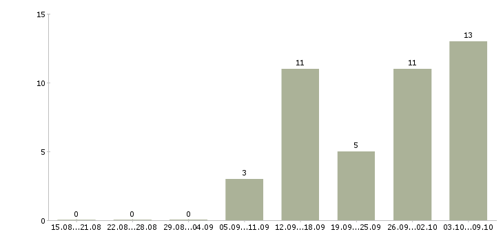 Работа специалист группы приемки в Москве - Число вакансий в Москве по специальности специалист группы приемки за 2 месяца