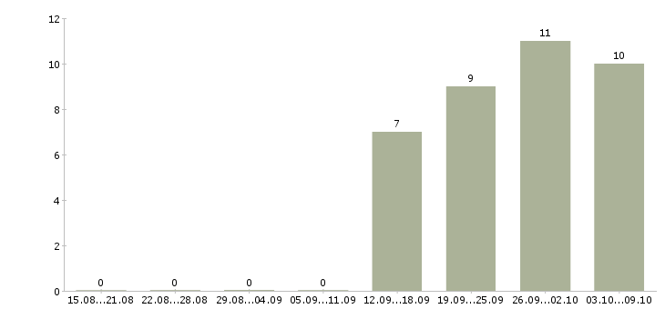 Работа специалист по мерчендайзингу в Москве - Число вакансий в Москве по специальности специалист по мерчендайзингу за 2 месяца