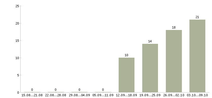 Работа старший повар производства в Москве - Число вакансий в Москве по специальности старший повар производства за 2 месяца