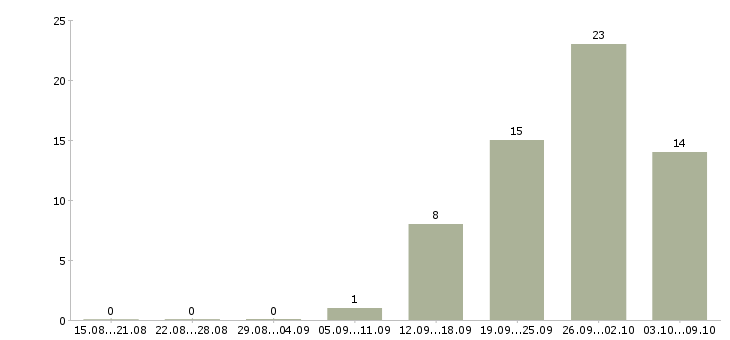 Работа территориальный менеджер розничной сети в Москве - Число вакансий в Москве по специальности территориальный менеджер розничной сети за 2 месяца