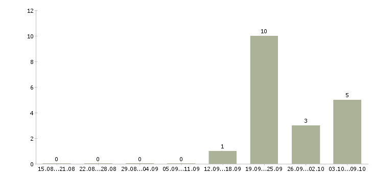 Работа сотрудник по приему заказов в Мурманске - Число вакансий в Мурманске по специальности сотрудник по приему заказов за 2 месяца