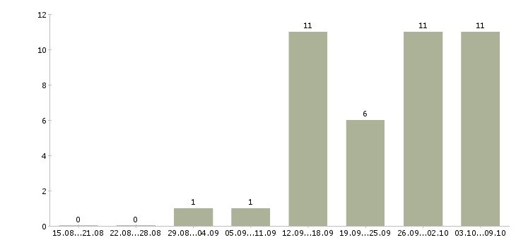 Работа менеджер региональный отдел в Новосибирске - Число вакансий в Новосибирске по специальности менеджер региональный отдел за 2 месяца