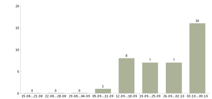 Работа требуются грузчики на вахту в Оренбурге - Число вакансий в Оренбурге по специальности требуются грузчики на вахту за 2 месяца
