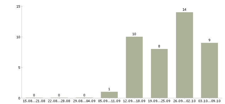 Работа менеджер встреч в Пензе - Число вакансий в Пензе по специальности менеджер встреч за 2 месяца
