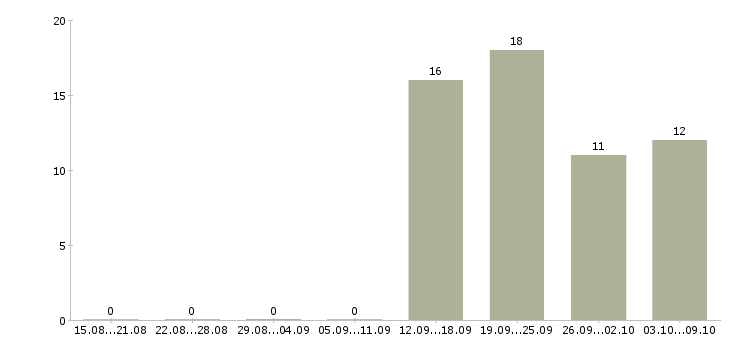 Работа специалист с обязанностями бухгалтера в Пензе - Число вакансий в Пензе по специальности специалист с обязанностями бухгалтера за 2 месяца