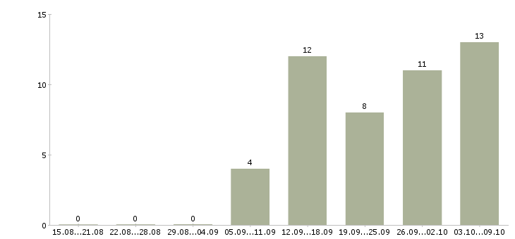 Работа требуются активные сотрудники в Пензе - Число вакансий в Пензе по специальности требуются активные сотрудники за 2 месяца