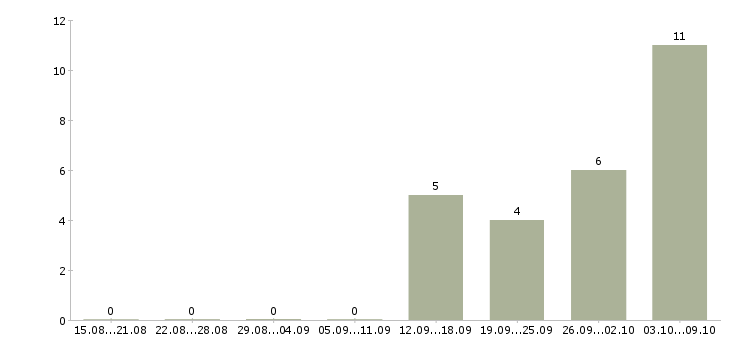Работа рабочие с бесплатным проживанием в Перми - Число вакансий в Перми по специальности рабочие с бесплатным проживанием за 2 месяца