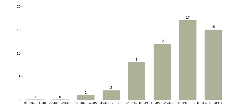 Работа менеджер по поиску новых клиентов в Подольске - Число вакансий в Подольске по специальности менеджер по поиску новых клиентов за 2 месяца